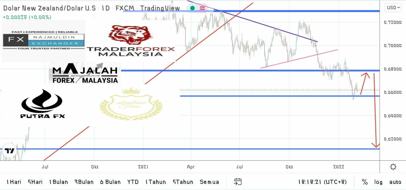 Analisa Teknikal Nzdusd Feb Majalahforexmalaysia Com