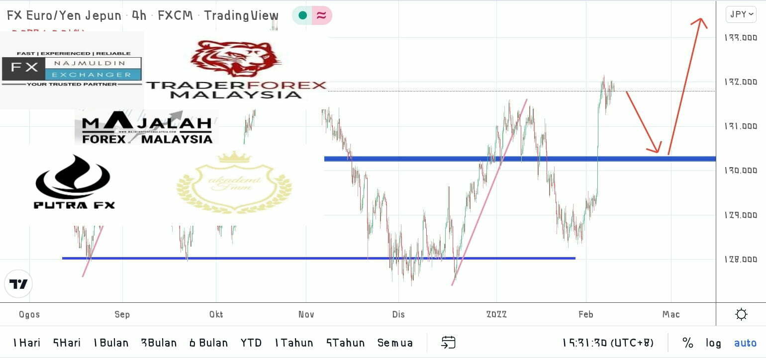 Analisa Teknikal Eurjpy Feb Majalahforexmalaysia Com