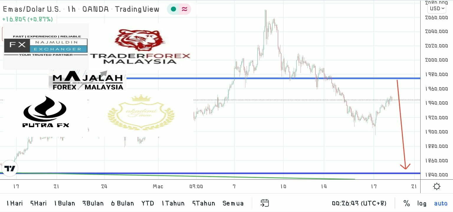 Analisa Teknikal Gold Mac MajalahForexMalaysia Com