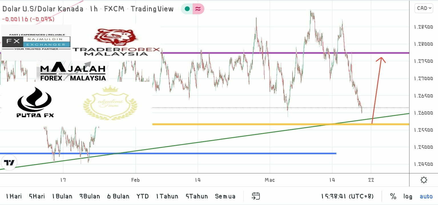 Analisa Teknikal UsdCad Mc MajalahForexMalaysia Com