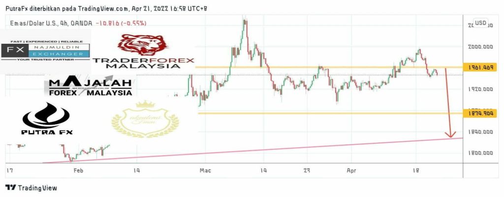 Analisa Teknikal Gold April Majalahforexmalaysia Com