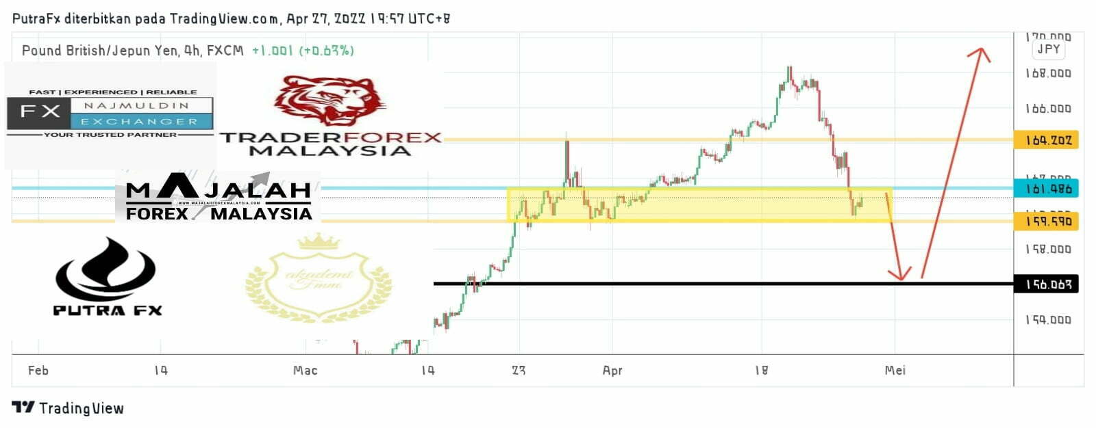 Analisa Teknikal Gbpjpy April Majalahforexmalaysia Com