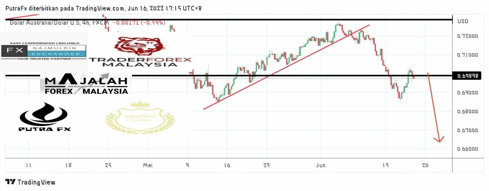 Analisa Teknikal AudUsd Jun MajalahForexMalaysia Com