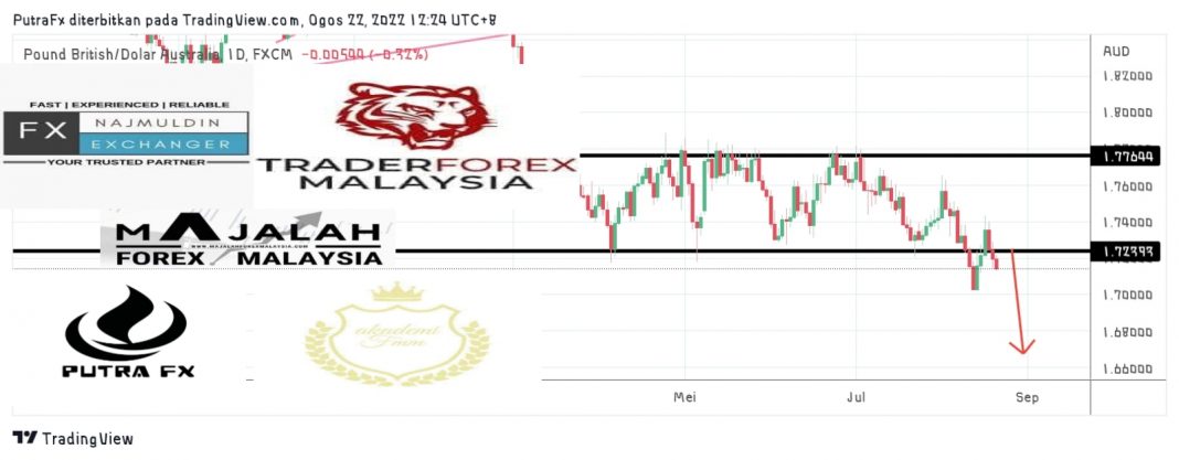 Analisa Teknikal Gbpaud Ogos Majalahforexmalaysia Com