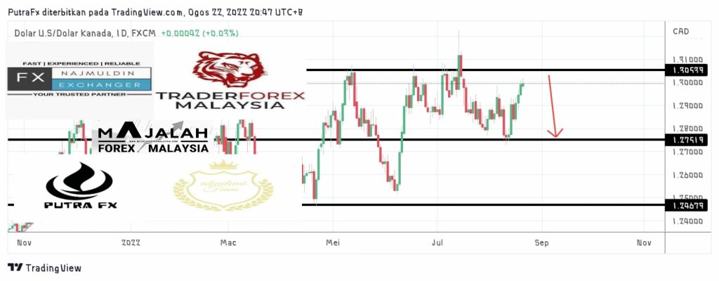 Analisa Teknikal Usdcad Ogos Majalahforexmalaysia Com