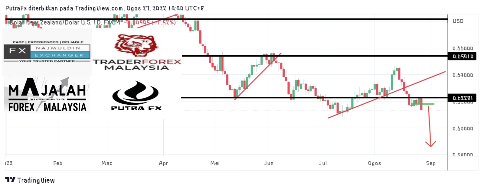 Analisa Teknikal Nzdusd Ogos Majalahforexmalaysia Com