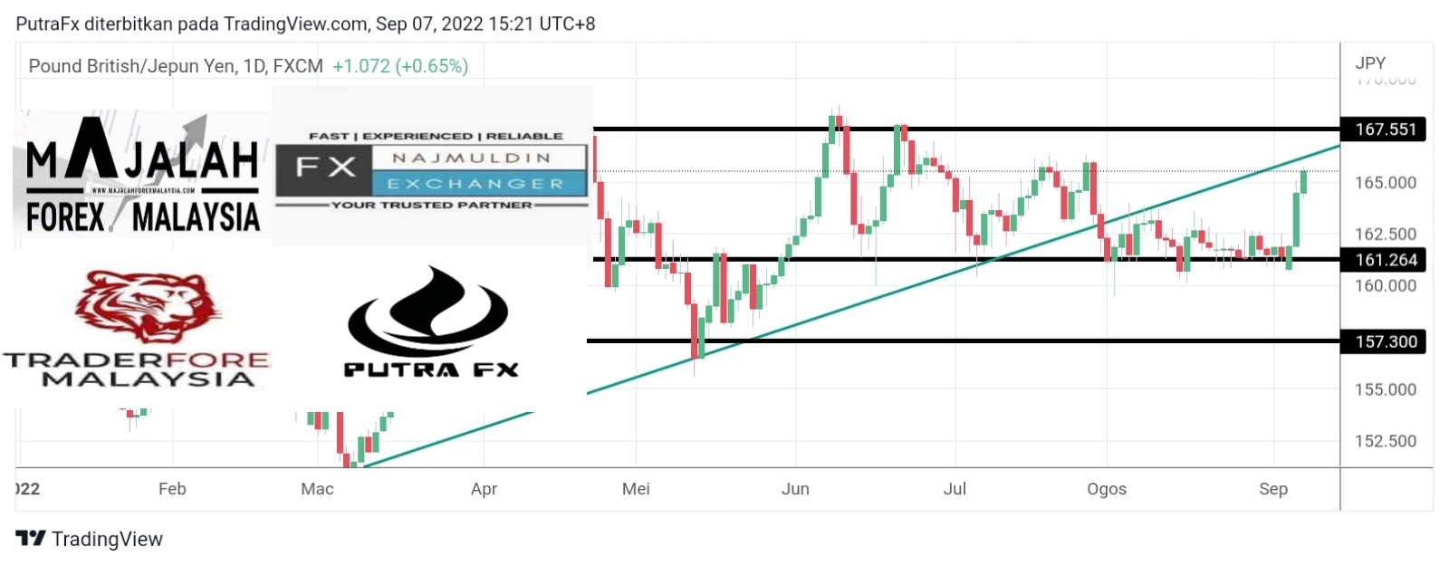 Analisa Teknikal Gbpjpy September Majalahforexmalaysia Com