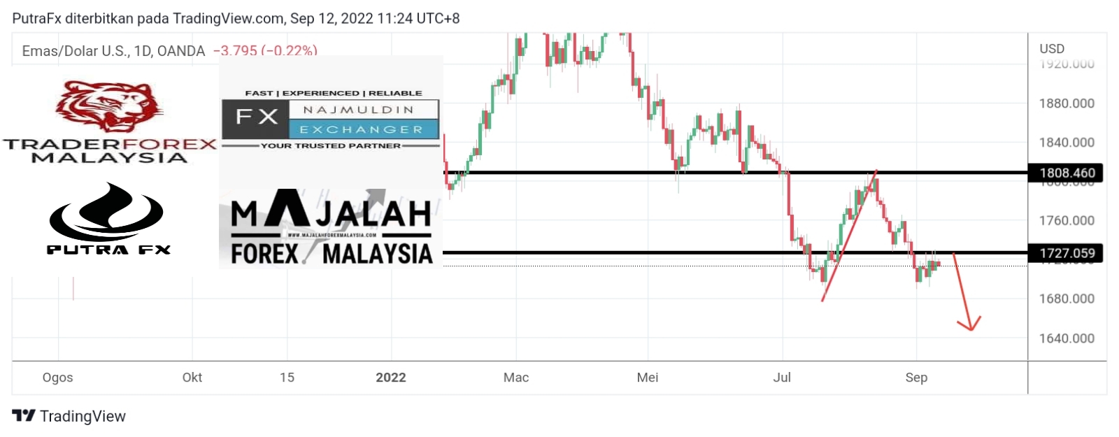 Analisa Teknikal Gold September Majalahforexmalaysia Com