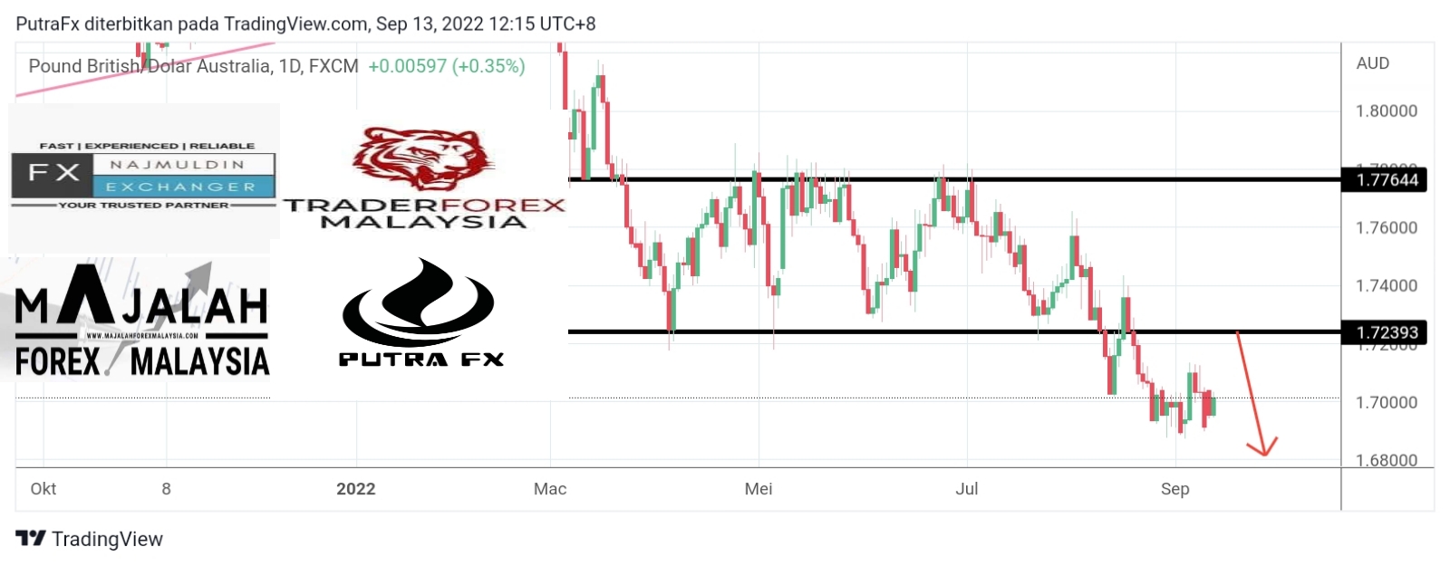 Analisa Teknikal GbpAud September MajalahForexMalaysia Com