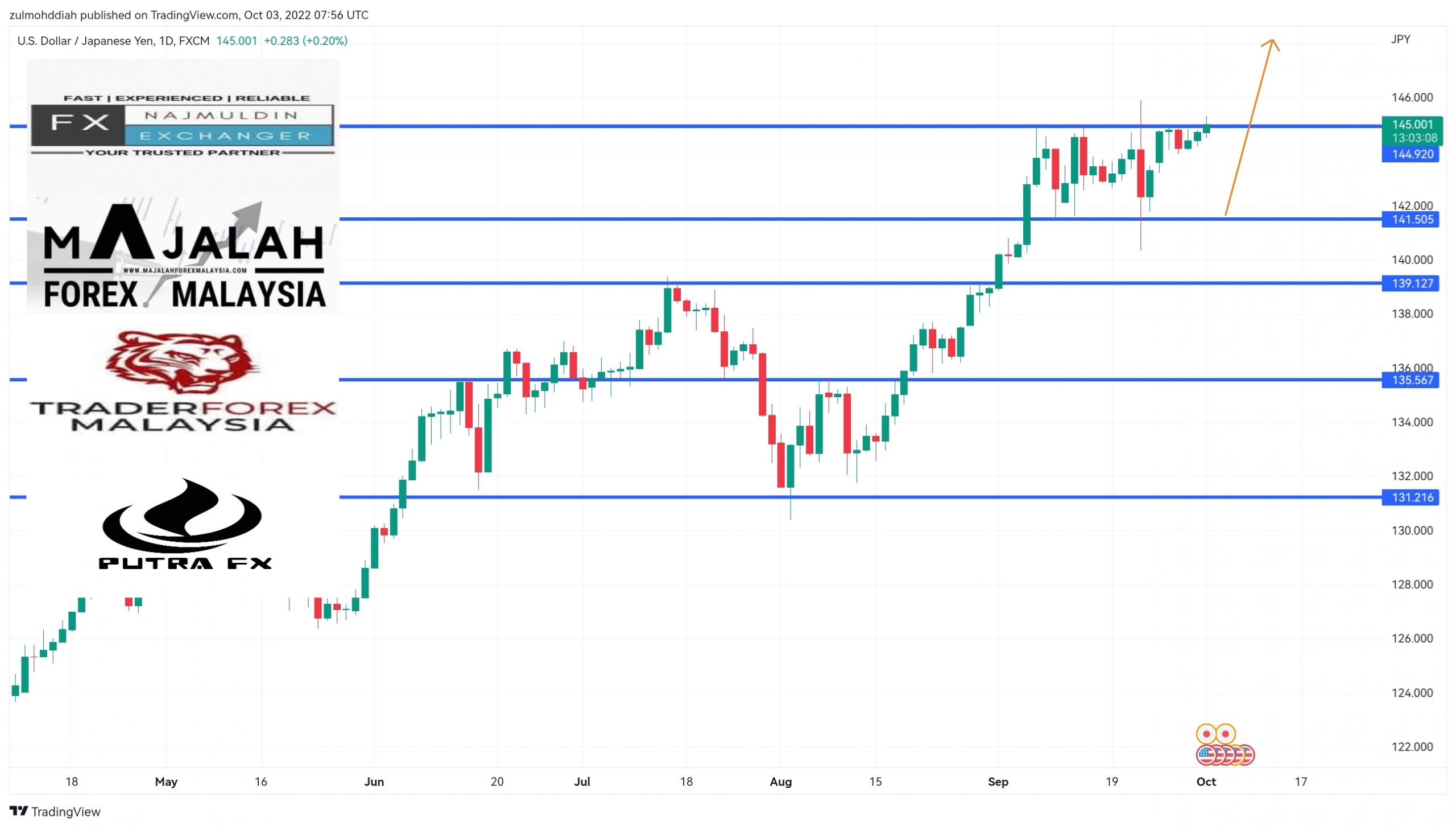 Analisa Teknikal Usdjpy Oktober Majalahforexmalaysia Com