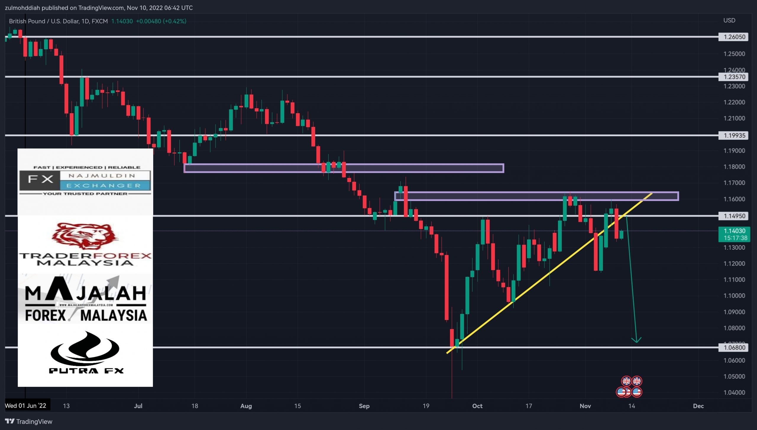 Analisa Teknikal GbpUsd November MajalahForexMalaysia Com