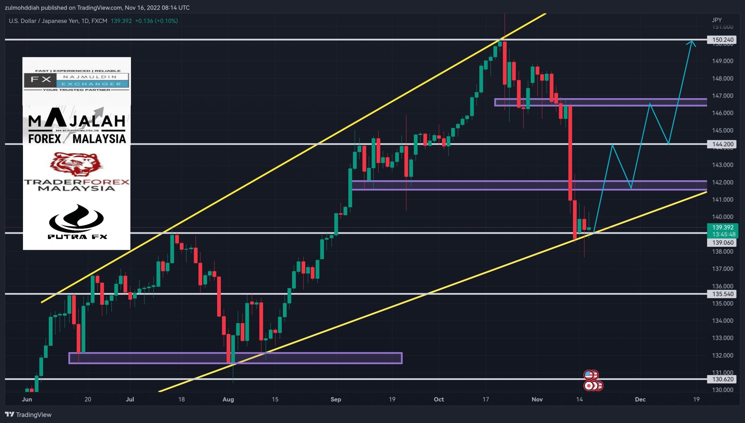 Analisa Teknikal UsdJpy 16 November 2022 MajalahForexMalaysia Com