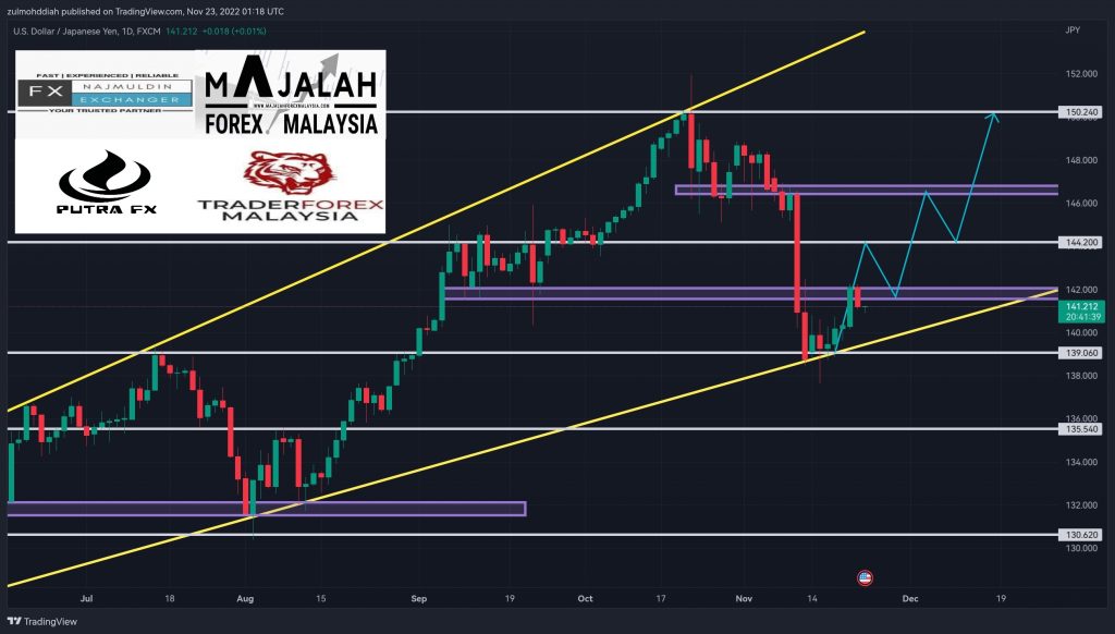 Analisa Teknikal Usdjpy Nov Majalahforexmalaysia Com