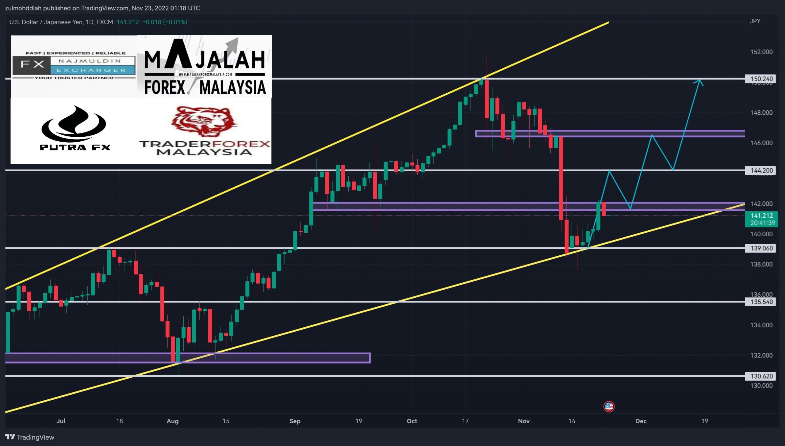 Analisa Teknikal Usdjpy Nov Majalahforexmalaysia Com