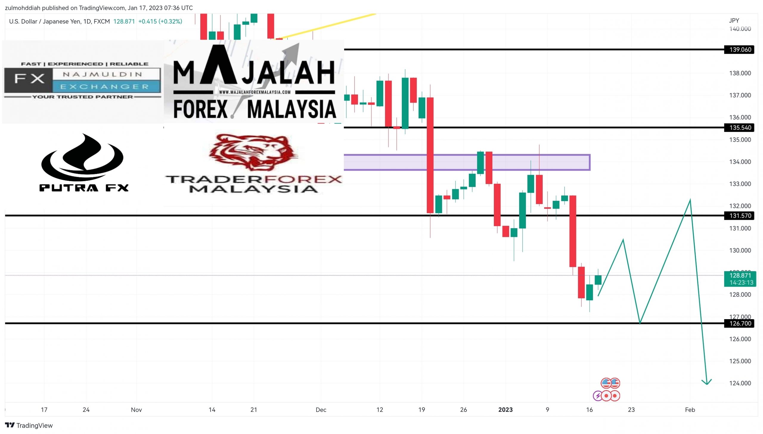 Analisa Teknikal UsdJpy January MajalahForexMalaysia Com