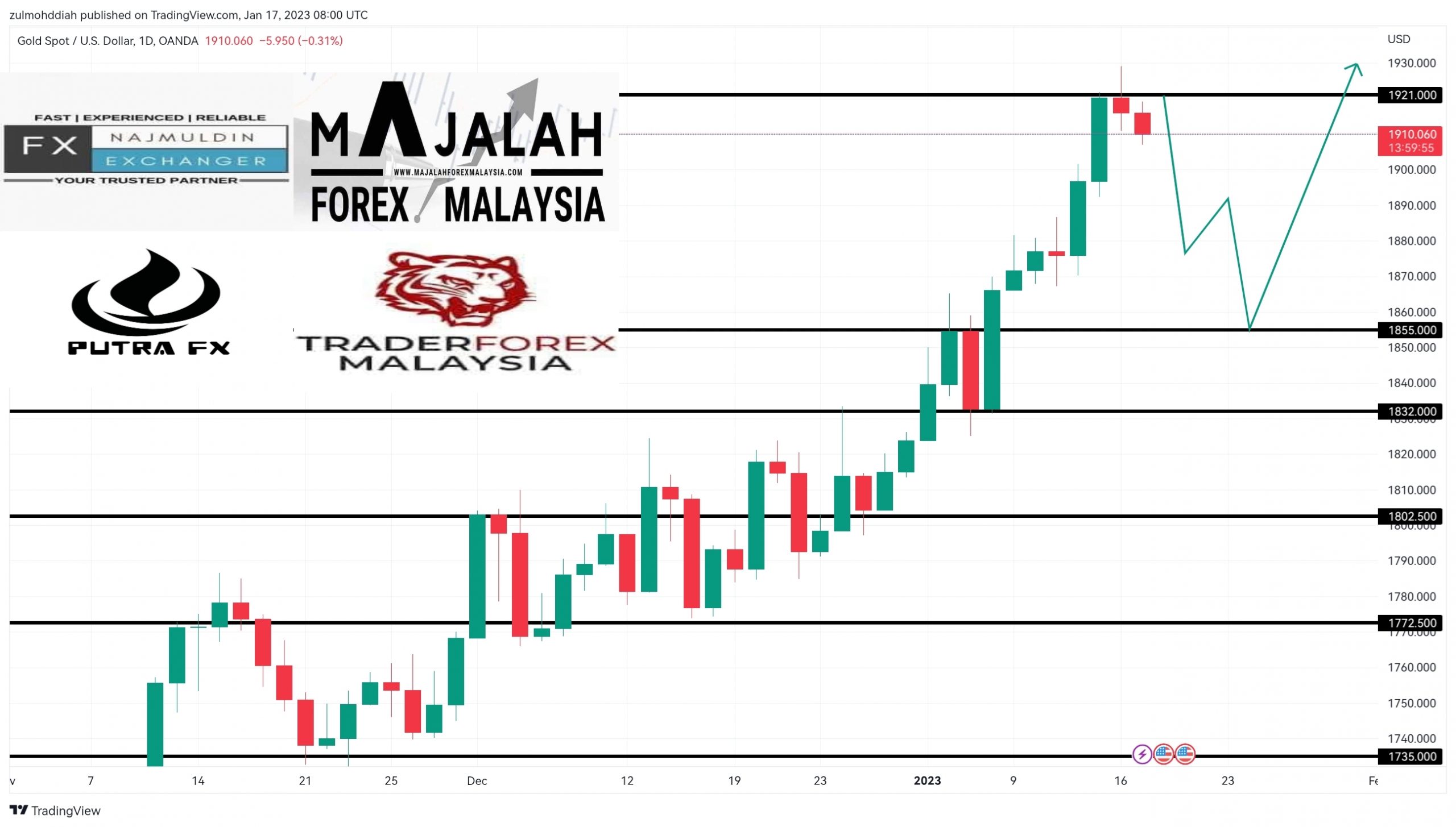 Analisa Teknikal Gold January Majalahforexmalaysia Com