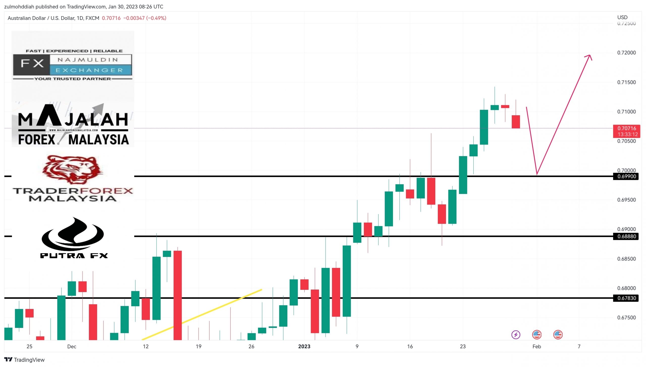 Analisa Teknikal Audusd Januari Majalahforexmalaysia Com