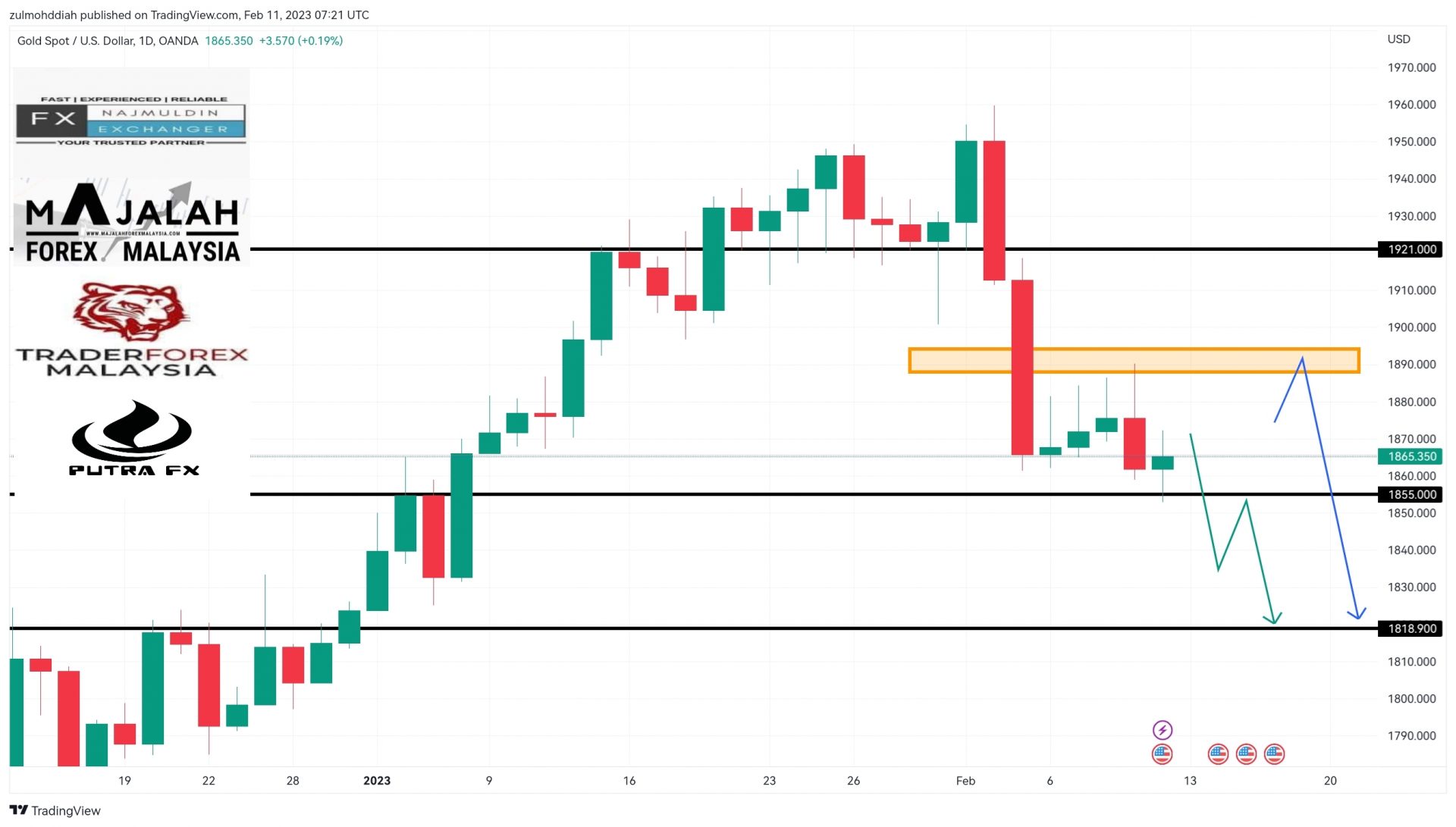 Analisa Teknikal Gold February Majalahforexmalaysia Com