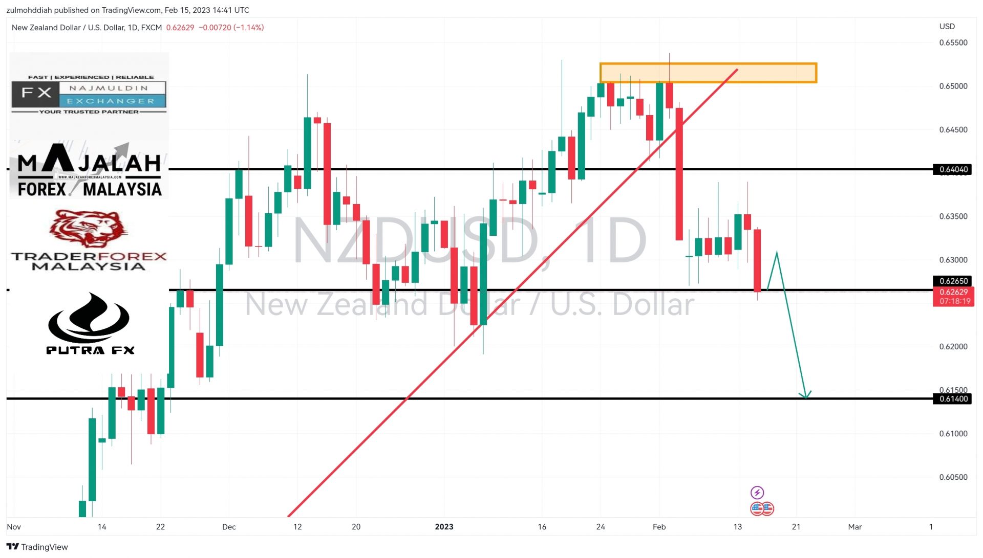 Analisa Teknikal Nzdusd February Majalahforexmalaysia Com