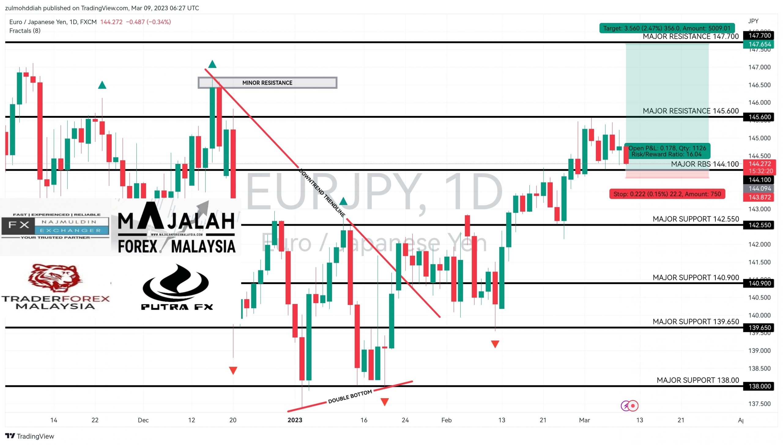 Analisa Teknikal Eurjpy Mac Majalahforexmalaysia Com