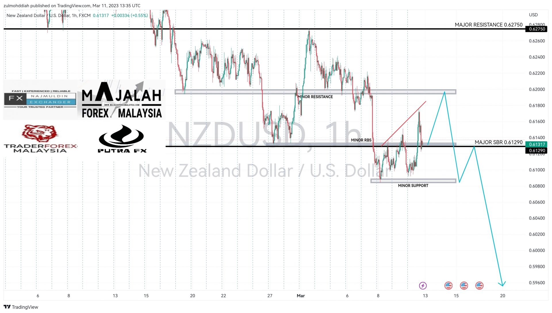 Analisa Teknikal Nzdusd Mac Majalahforexmalaysia Com