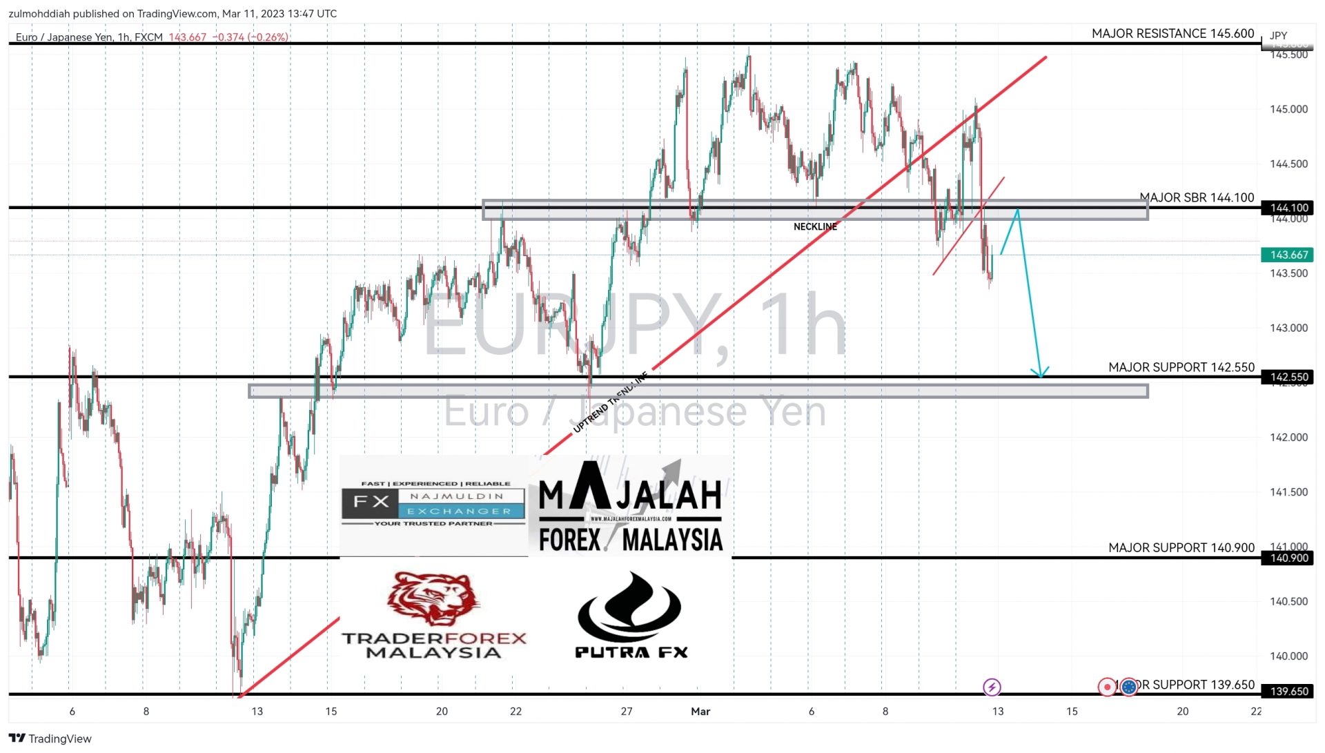 ANALISA TEKNIKAL EURJPY MAC MajalahForexMalaysia Com